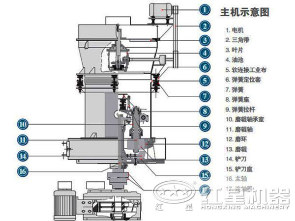 鋯石磨粉機(jī)結(jié)構(gòu)